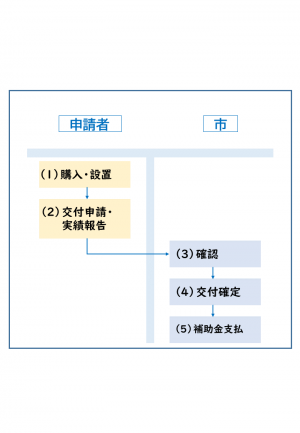 補助金流れ説明（宅配ボックス）