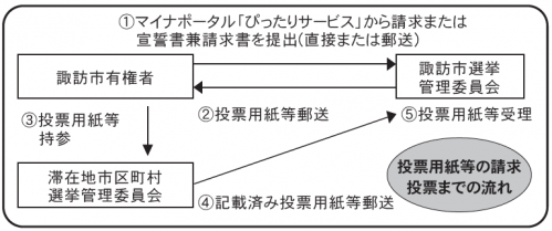 不在者投票のイメージ図
