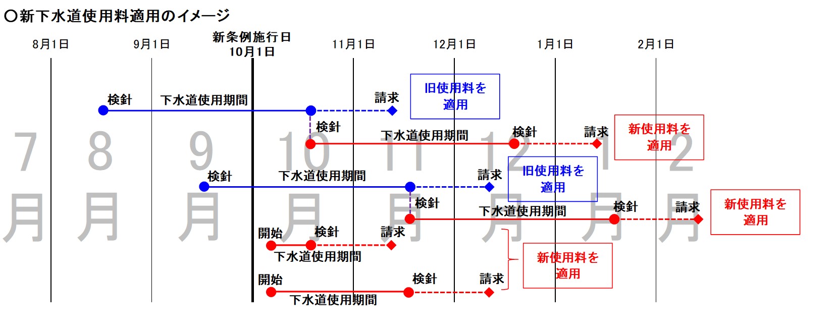 使用料改定時期イメージ