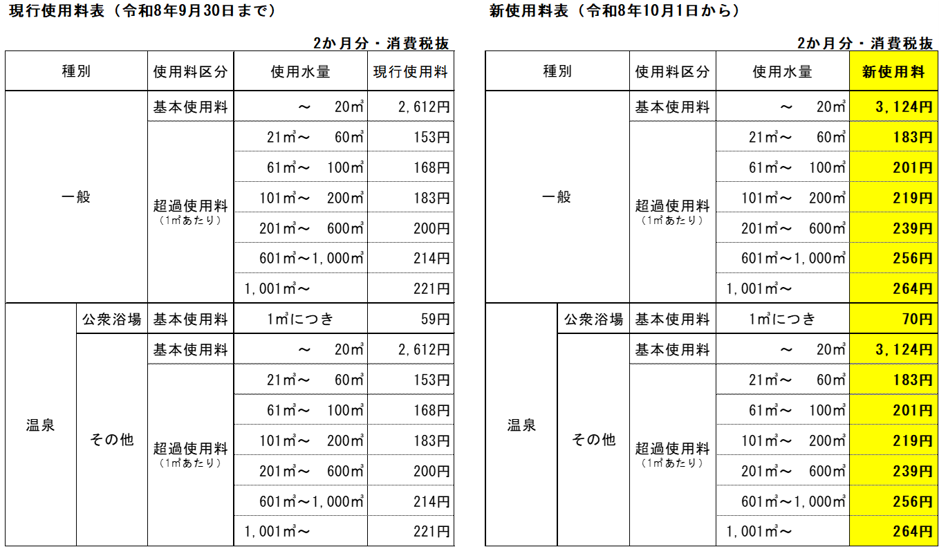 使用料改定比較表