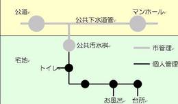 マンホールや公共汚水桝のふたが壊れているときはの画像