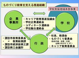 ものづくり教育を支える推進組織の画像